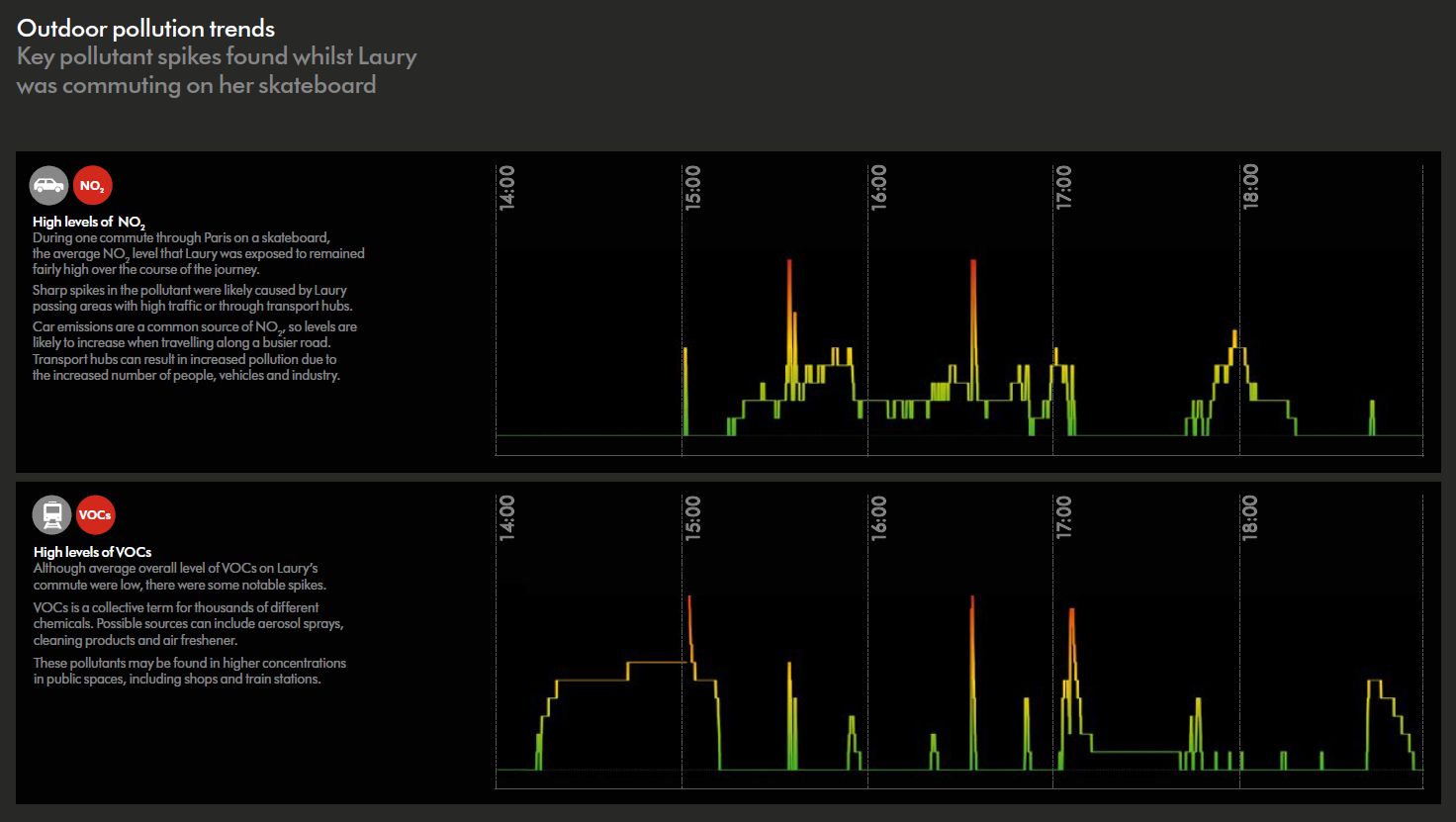 Outdoor pollution trends